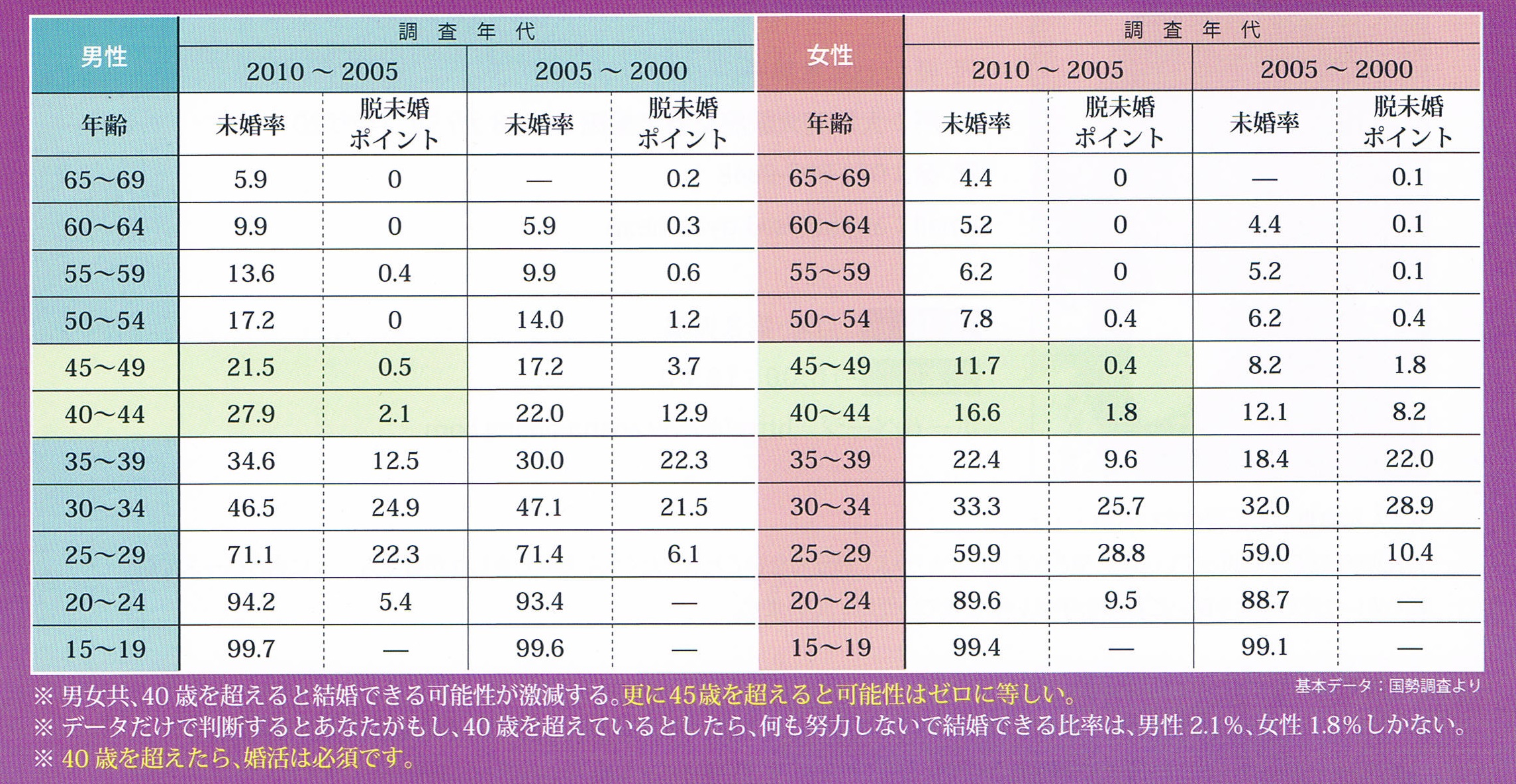 国勢調査より表